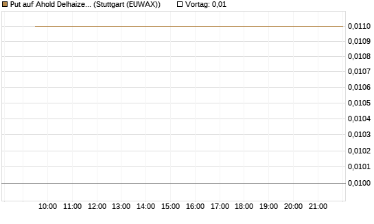 Put auf Ahold Delhaize [Morgan Stanley & Co. Int. plc] Chart