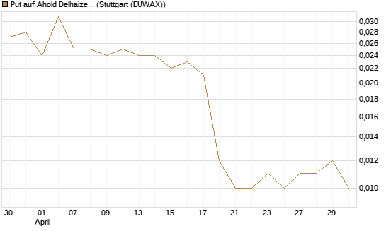 Put auf Ahold Delhaize [Morgan Stanley & Co. Int. plc] Chart