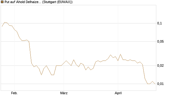 Put auf Ahold Delhaize [Morgan Stanley & Co. Int. plc] Chart