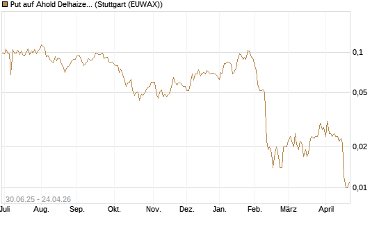 Put auf Ahold Delhaize [Morgan Stanley & Co. Int. plc] Chart