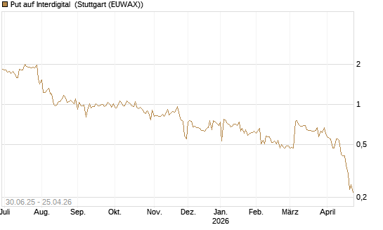 Put auf Interdigital [Morgan Stanley & Co. Int. plc] Chart