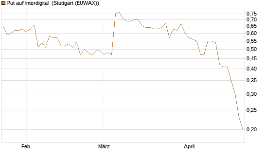 Put auf Interdigital [Morgan Stanley & Co. Int. plc] Chart