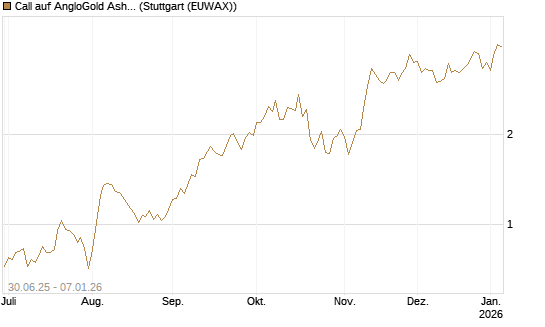 Call auf AngloGold Ashanti plc [Morgan Stanley & Co. Int. plc] Chart