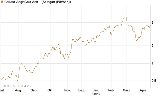 Call auf AngloGold Ashanti plc [Morgan Stanley & Co. Int. plc] Chart