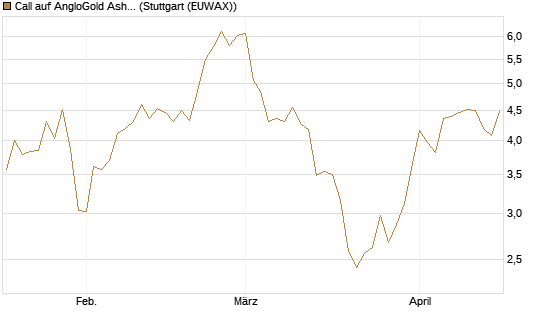 Call auf AngloGold Ashanti plc [Morgan Stanley & Co. Int. plc] Chart