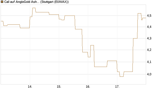 Call auf AngloGold Ashanti plc [Morgan Stanley & Co. Int. plc] Chart