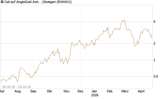 Call auf AngloGold Ashanti plc [Morgan Stanley & Co. Int. plc] Chart