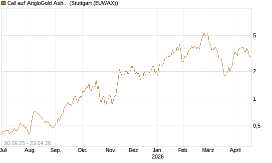 Call auf AngloGold Ashanti plc [Morgan Stanley & Co. Int. plc] Chart