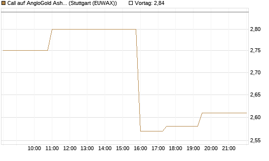 Call auf AngloGold Ashanti plc [Morgan Stanley & Co. Int. plc] Chart