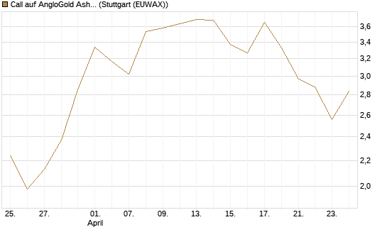 Call auf AngloGold Ashanti plc [Morgan Stanley & Co. Int. plc] Chart