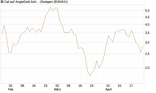 Call auf AngloGold Ashanti plc [Morgan Stanley & Co. Int. plc] Chart