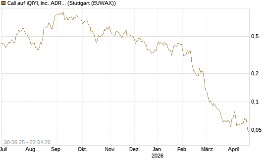 Call auf iQIYI, Inc. ADR [Morgan Stanley & Co. Int. plc] Chart