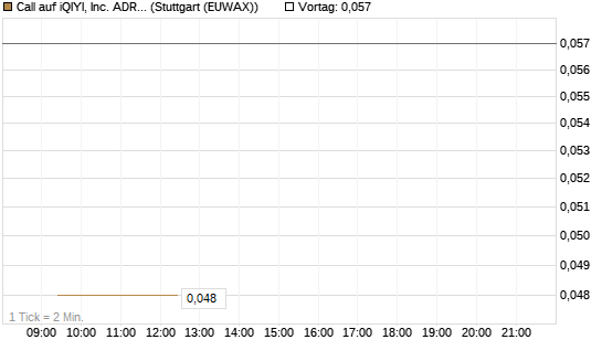 Call auf iQIYI, Inc. ADR [Morgan Stanley & Co. Int. plc] Chart