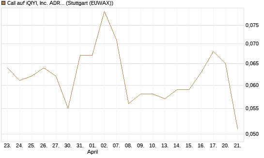 Call auf iQIYI, Inc. ADR [Morgan Stanley & Co. Int. plc] Chart