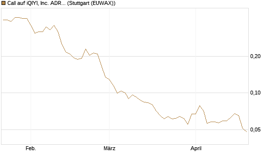 Call auf iQIYI, Inc. ADR [Morgan Stanley & Co. Int. plc] Chart