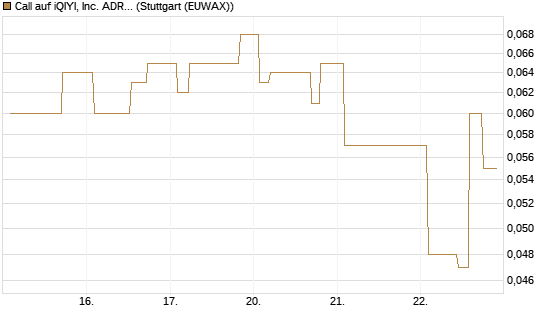 Call auf iQIYI, Inc. ADR [Morgan Stanley & Co. Int. plc] Chart