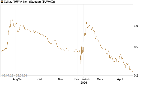 Call auf HUYA Inc. [Morgan Stanley & Co. Int. plc] Chart