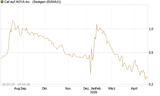 Call auf HUYA Inc. [Morgan Stanley & Co. Int. plc] Chart