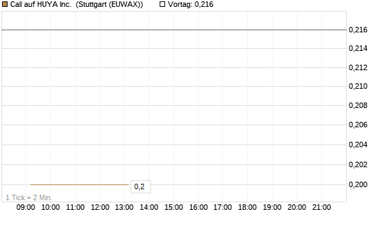 Call auf HUYA Inc. [Morgan Stanley & Co. Int. plc] Chart