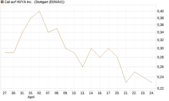 Call auf HUYA Inc. [Morgan Stanley & Co. Int. plc] Chart