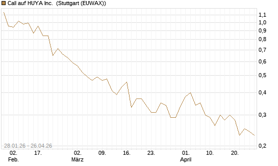 Call auf HUYA Inc. [Morgan Stanley & Co. Int. plc] Chart