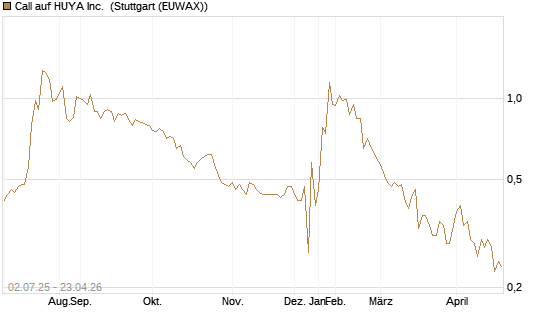 Call auf HUYA Inc. [Morgan Stanley & Co. Int. plc] Chart