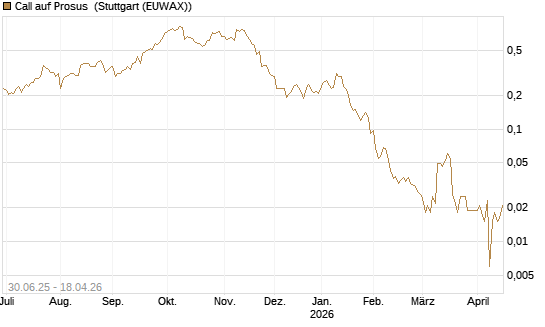 Call auf Prosus [Morgan Stanley & Co. Int. plc] Chart