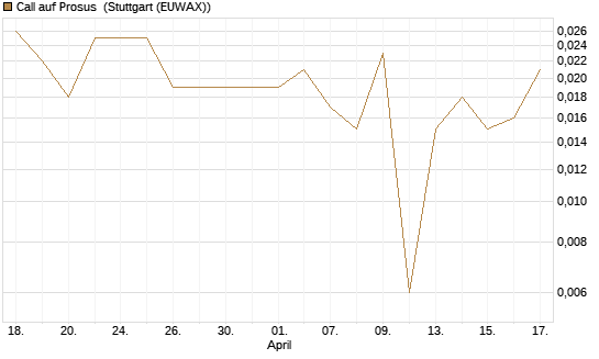 Call auf Prosus [Morgan Stanley & Co. Int. plc] Chart