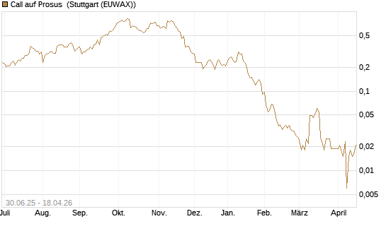 Call auf Prosus [Morgan Stanley & Co. Int. plc] Chart
