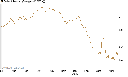 Call auf Prosus [Morgan Stanley & Co. Int. plc] Chart