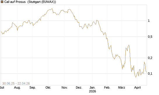 Call auf Prosus [Morgan Stanley & Co. Int. plc] Chart
