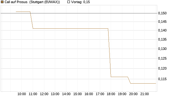 Call auf Prosus [Morgan Stanley & Co. Int. plc] Chart
