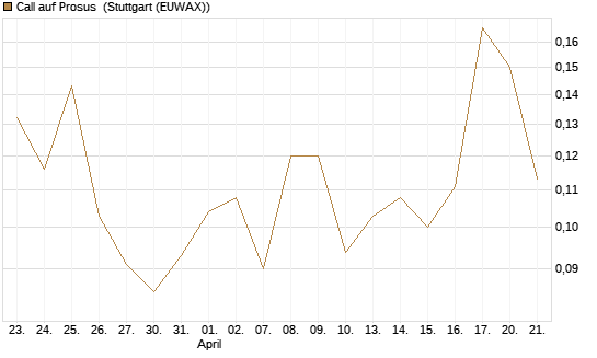 Call auf Prosus [Morgan Stanley & Co. Int. plc] Chart