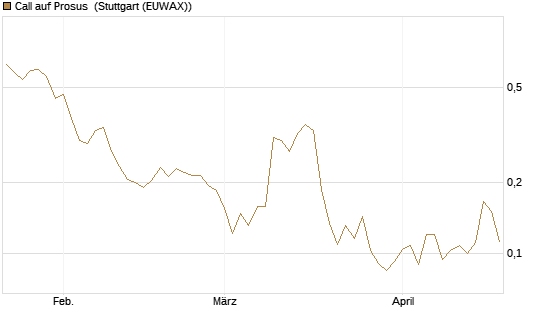 Call auf Prosus [Morgan Stanley & Co. Int. plc] Chart