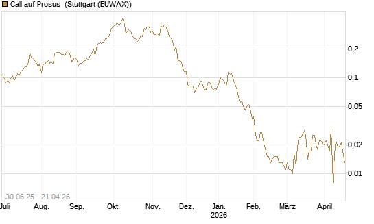 Call auf Prosus [Morgan Stanley & Co. Int. plc] Chart