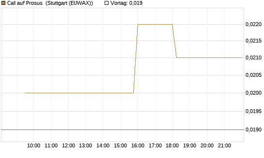 Call auf Prosus [Morgan Stanley & Co. Int. plc] Chart