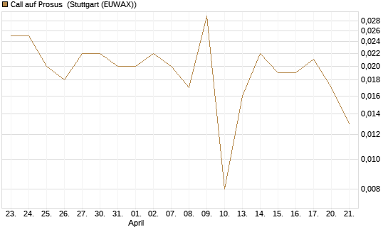 Call auf Prosus [Morgan Stanley & Co. Int. plc] Chart