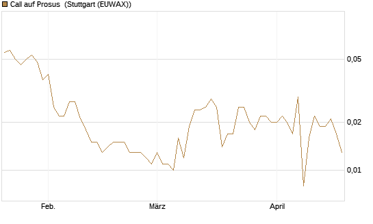 Call auf Prosus [Morgan Stanley & Co. Int. plc] Chart