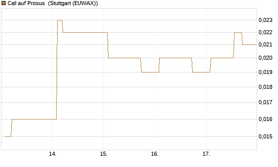 Call auf Prosus [Morgan Stanley & Co. Int. plc] Chart
