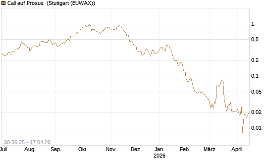 Call auf Prosus [Morgan Stanley & Co. Int. plc] Chart