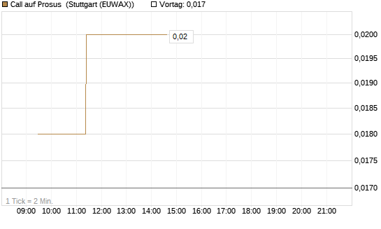 Call auf Prosus [Morgan Stanley & Co. Int. plc] Chart