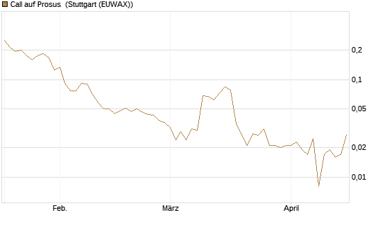 Call auf Prosus [Morgan Stanley & Co. Int. plc] Chart
