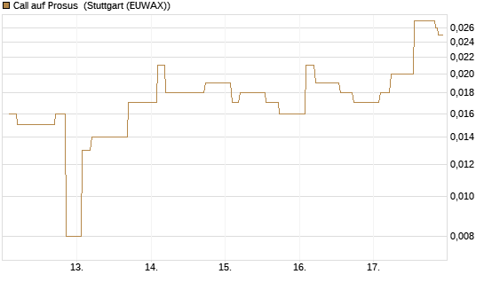 Call auf Prosus [Morgan Stanley & Co. Int. plc] Chart