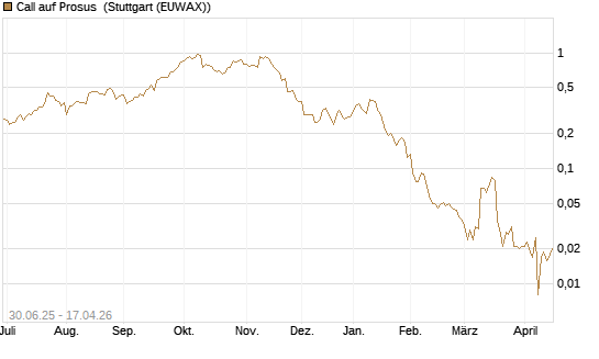 Call auf Prosus [Morgan Stanley & Co. Int. plc] Chart