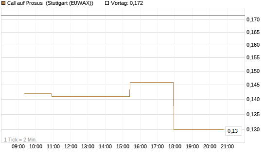 Call auf Prosus [Morgan Stanley & Co. Int. plc] Chart