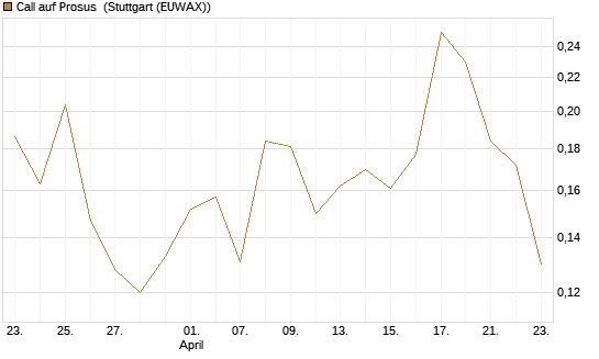 Call auf Prosus [Morgan Stanley & Co. Int. plc] Chart