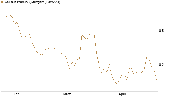 Call auf Prosus [Morgan Stanley & Co. Int. plc] Chart