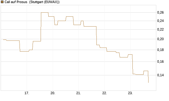 Call auf Prosus [Morgan Stanley & Co. Int. plc] Chart