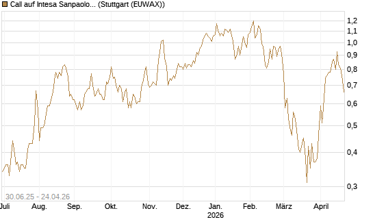 Call auf Intesa Sanpaolo [Morgan Stanley & Co. Int. plc] Chart