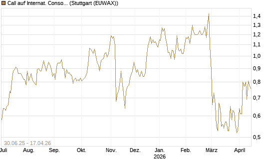 Call auf Internat. Consol.  Airl. Group [Morgan Stanley & Co. Int. plc] Chart